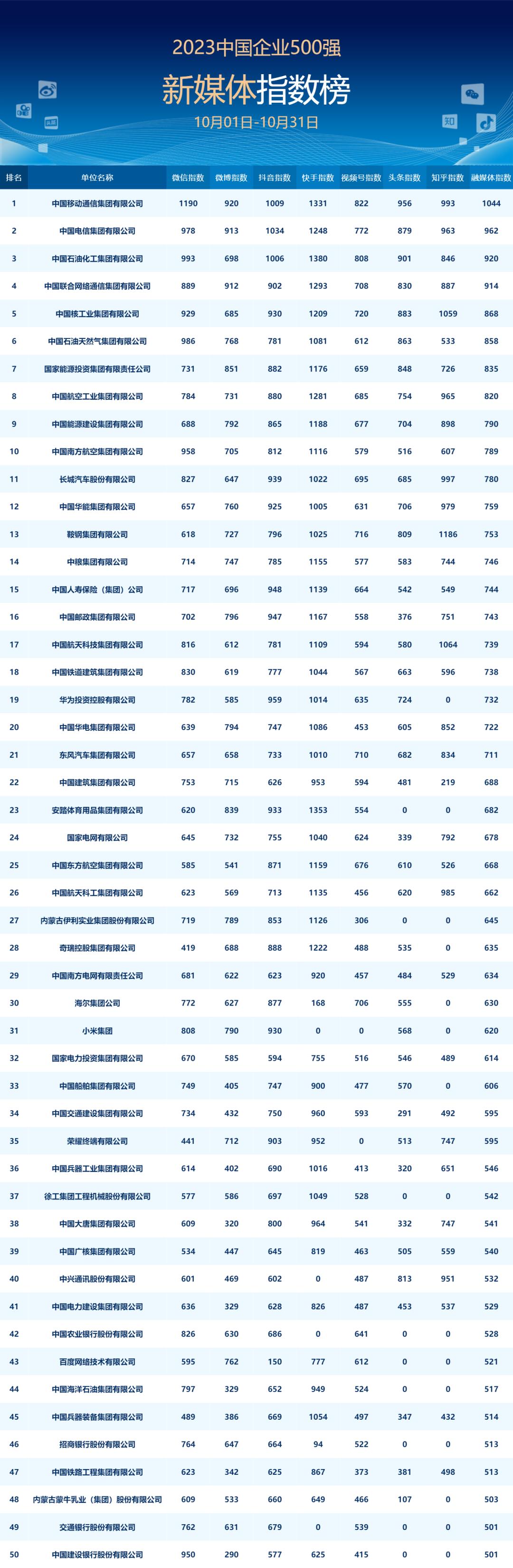 中国企业新媒体指数榜（2023年10月）