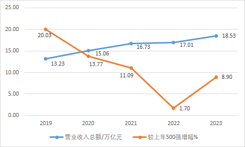 粤企500强营收超千亿企业多了5家 研发费用涨16%