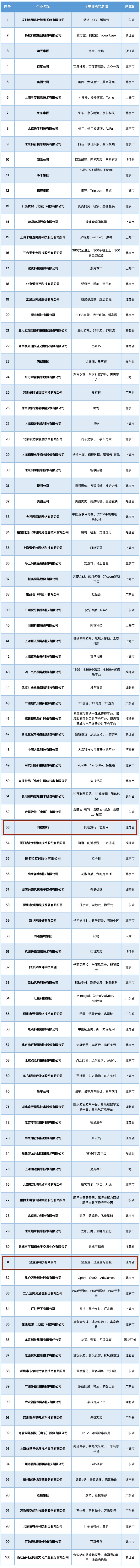 中国互联网百强榜单公布 苏州2家企业上榜