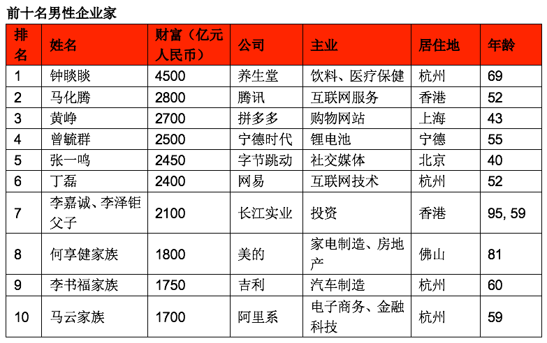 中国男企业家榜单发布：前50名总财富6.37万亿，90%白手起家