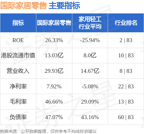 国际家居零售(01373.HK)发布中期业绩 股东应占溢利5076.4万港元 同比减少54% 拟派发中期股息5.6港仙