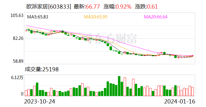 欧派家居：融资净偿还8.94万元，融资余额2.03亿元（01-15）