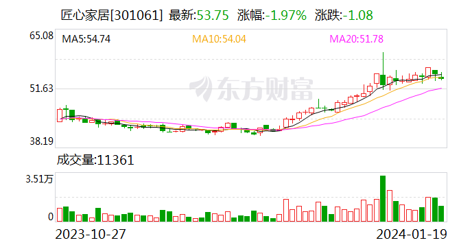 匠心家居：融资余额环比下降13.07%，降幅两市第19（01-18）