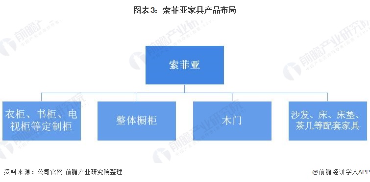 图表3：索菲亚家具产品布局