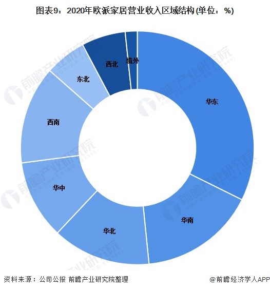 图表9：2020年欧派家居营业收入区域结构(单位：%)