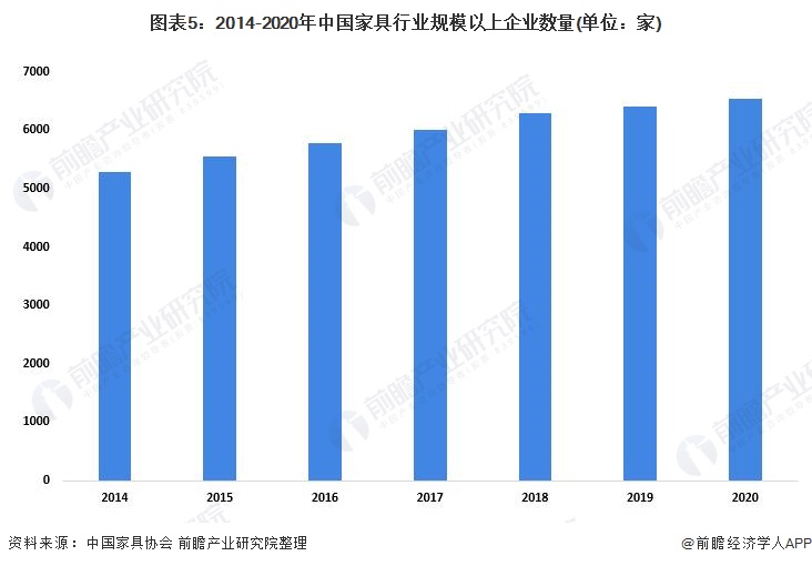 图表5：2014-2020年中国家具行业规模以上企业数量(单位：家)