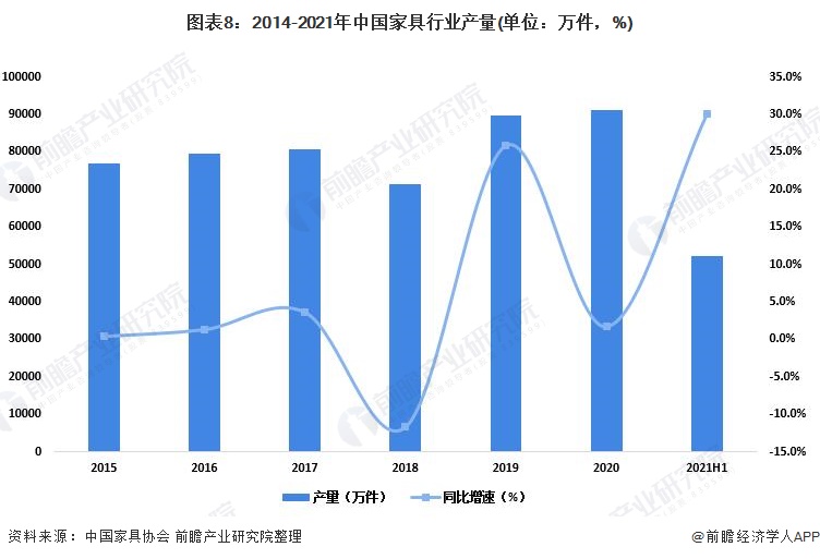 图表8：2014-2021年中国家具行业产量(单位：万件，%)