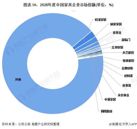 图表14：2020年度中国家具企业市场份额(单位：%)