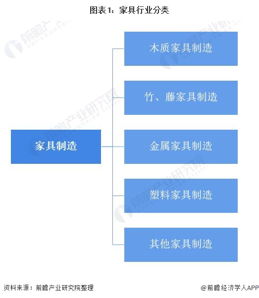 图表1：家具行业分类