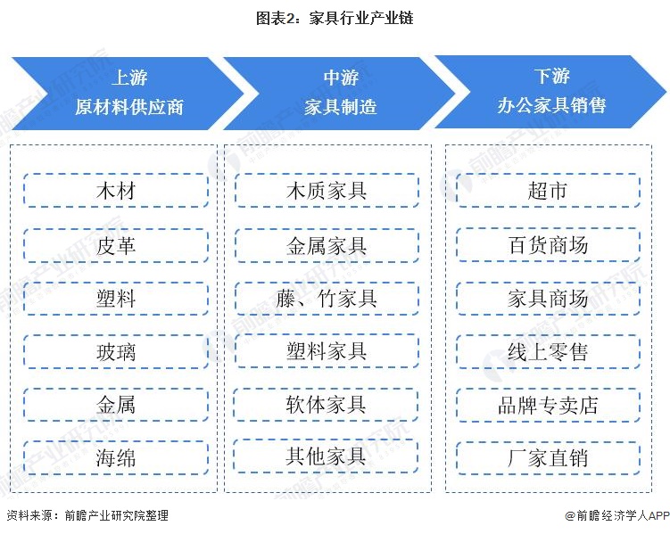 图表2：家具行业产业链