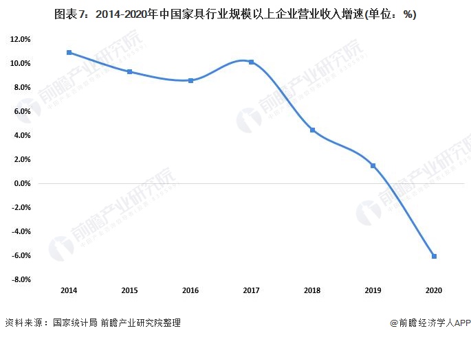 图表7：2014-2020年中国家具行业规模以上企业营业收入增速(单位：%)