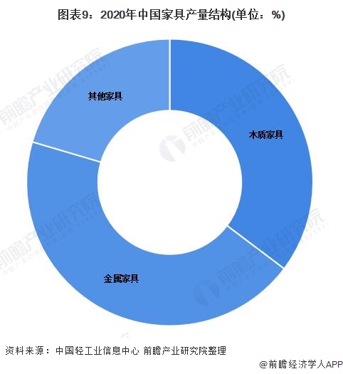 图表9：2020年中国家具产量结构(单位：%)