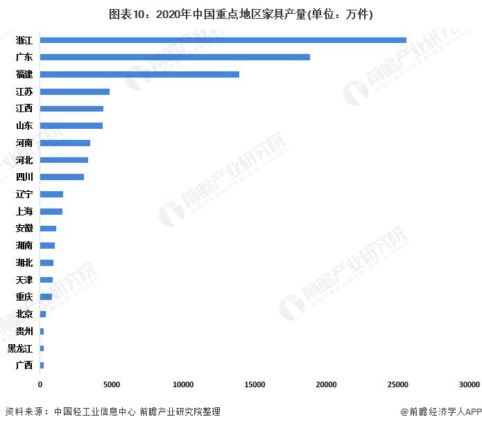 图表10：2020年中国重点地区家具产量(单位：万件)