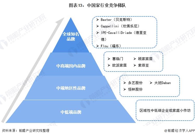 图表13：中国家行业竞争梯队