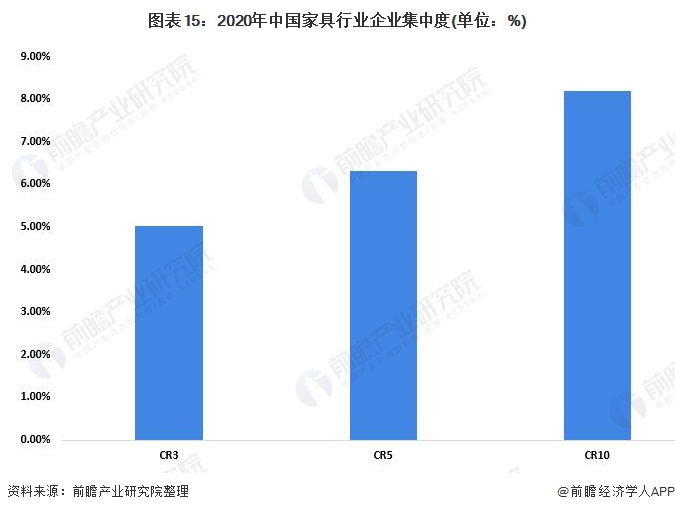 图表15：2020年中国家具行业企业集中度(单位：%)