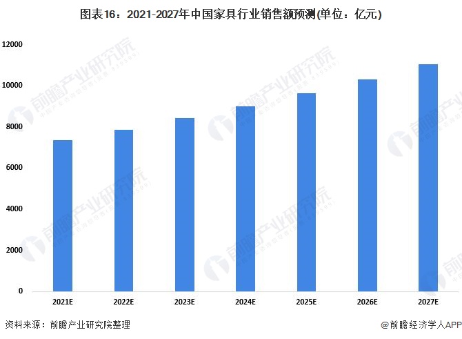 图表16：2021-2027年中国家具行业销售额预测(单位：亿元)